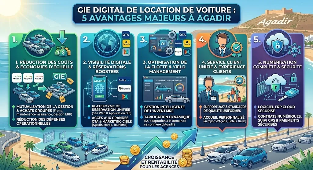 GIE Digital de Location de Voiture : 5 Avantages Majeurs à Agadir